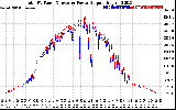 Solar PV/Inverter Performance PV Panel Power Output & Inverter Power Output