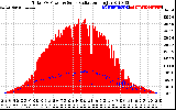 Solar PV/Inverter Performance Total PV Panel Power Output & Solar Radiation