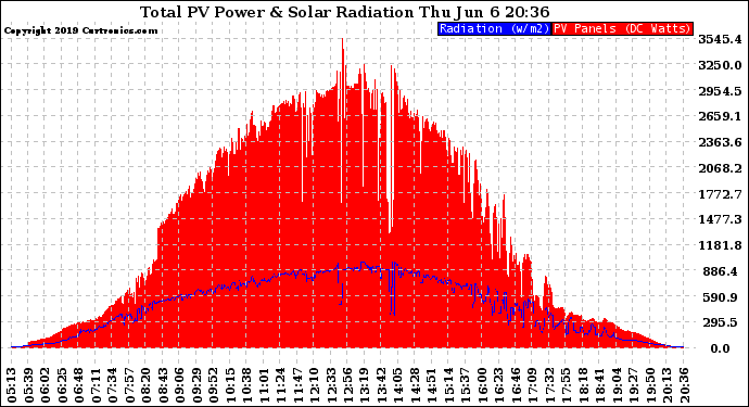 Solar PV/Inverter Performance Total PV Panel Power Output & Solar Radiation