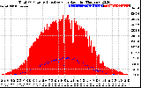 Solar PV/Inverter Performance Total PV Panel Power Output & Effective Solar Radiation