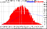 Solar PV/Inverter Performance Total PV Panel & Running Average Power Output
