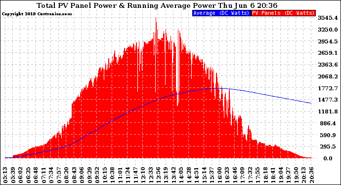 Solar PV/Inverter Performance Total PV Panel & Running Average Power Output