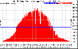 Solar PV/Inverter Performance Total PV Panel Power Output