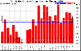 Solar PV/Inverter Performance Weekly Solar Energy Production