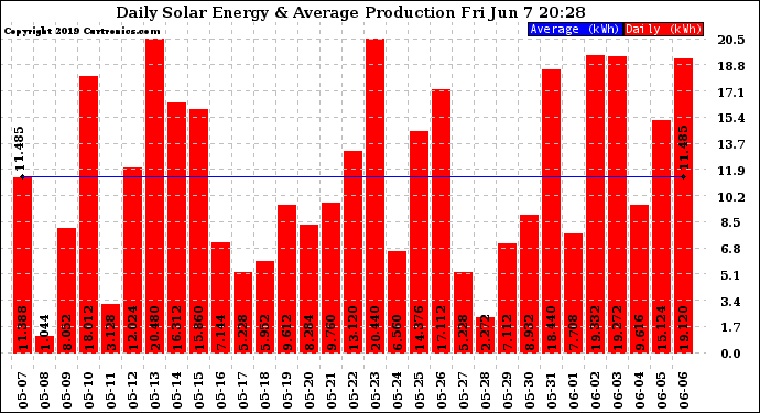 Solar PV/Inverter Performance Daily Solar Energy Production