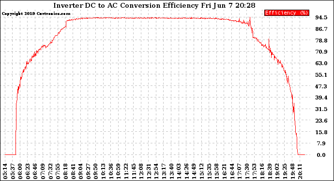 Solar PV/Inverter Performance Inverter DC to AC Conversion Efficiency