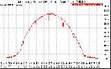 Solar PV/Inverter Performance Daily Energy Production Per Minute