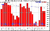 Solar PV/Inverter Performance Monthly Solar Energy Production Value Running Average