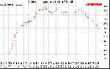 Solar PV/Inverter Performance Outdoor Temperature