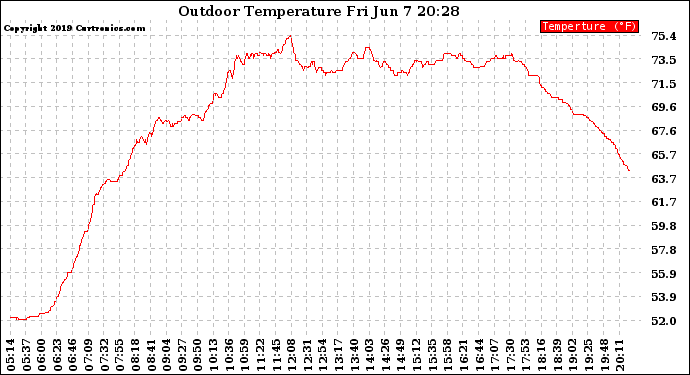 Solar PV/Inverter Performance Outdoor Temperature