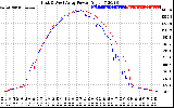 Solar PV/Inverter Performance Photovoltaic Panel Power Output