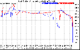 Solar PV/Inverter Performance Photovoltaic Panel Voltage Output