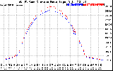 Solar PV/Inverter Performance PV Panel Power Output & Inverter Power Output