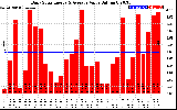 Solar PV/Inverter Performance Daily Solar Energy Production Value