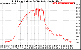 Solar PV/Inverter Performance Daily Energy Production Per Minute