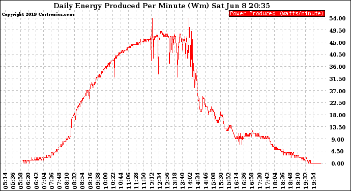 Solar PV/Inverter Performance Daily Energy Production Per Minute