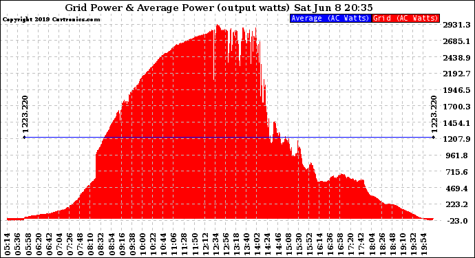 Solar PV/Inverter Performance Inverter Power Output