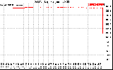 Solar PV/Inverter Performance Grid Voltage