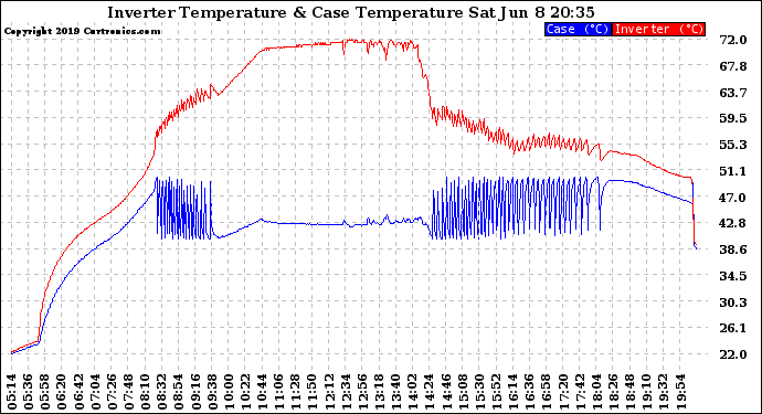 Solar PV/Inverter Performance Inverter Operating Temperature