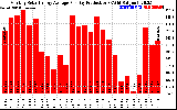 Solar PV/Inverter Performance Monthly Solar Energy Production Average Per Day (KWh)