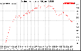 Solar PV/Inverter Performance Outdoor Temperature