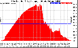 Solar PV/Inverter Performance Solar Radiation & Day Average per Minute