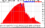 Solar PV/Inverter Performance Solar Radiation & Effective Solar Radiation per Minute