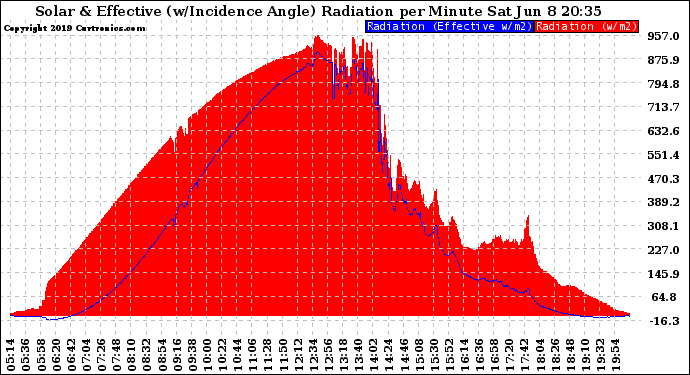 Solar PV/Inverter Performance Solar Radiation & Effective Solar Radiation per Minute