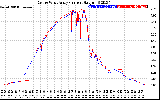 Solar PV/Inverter Performance Photovoltaic Panel Current Output