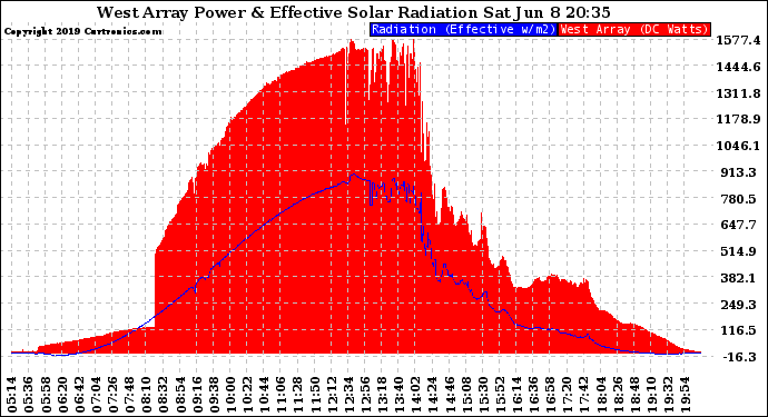 Solar PV/Inverter Performance West Array Power Output & Effective Solar Radiation