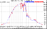 Solar PV/Inverter Performance Photovoltaic Panel Power Output