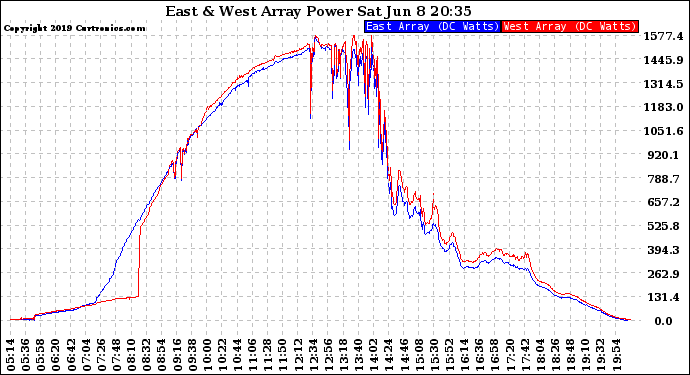 Solar PV/Inverter Performance Photovoltaic Panel Power Output