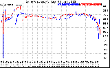 Solar PV/Inverter Performance Photovoltaic Panel Voltage Output