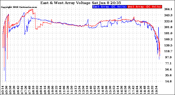 Solar PV/Inverter Performance Photovoltaic Panel Voltage Output