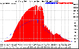 Solar PV/Inverter Performance East Array Power Output & Solar Radiation