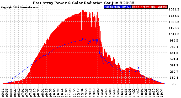 Solar PV/Inverter Performance East Array Power Output & Solar Radiation