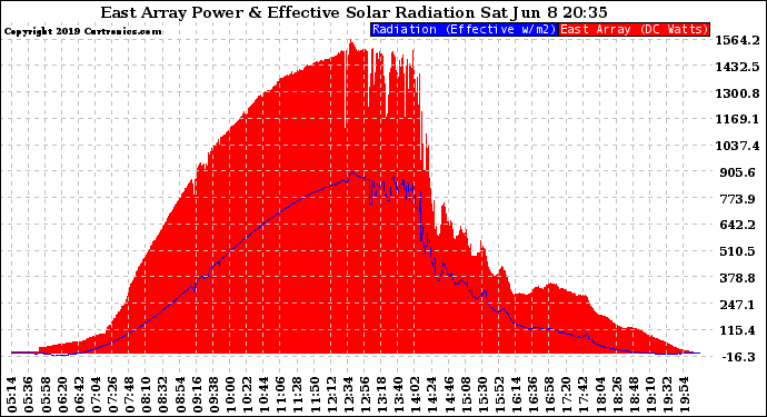 Solar PV/Inverter Performance East Array Power Output & Effective Solar Radiation