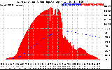 Solar PV/Inverter Performance East Array Actual & Running Average Power Output