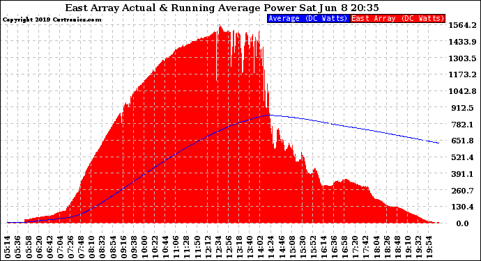 Solar PV/Inverter Performance East Array Actual & Running Average Power Output