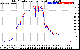 Solar PV/Inverter Performance PV Panel Power Output & Inverter Power Output