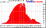 Solar PV/Inverter Performance Total PV Panel Power Output & Solar Radiation