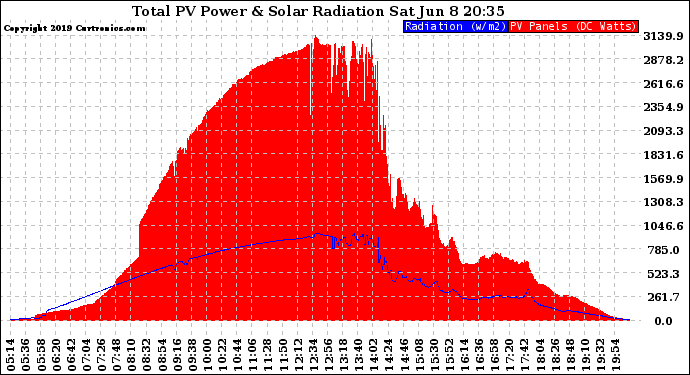 Solar PV/Inverter Performance Total PV Panel Power Output & Solar Radiation