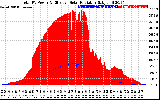 Solar PV/Inverter Performance Total PV Panel Power Output & Effective Solar Radiation