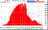 Solar PV/Inverter Performance Total PV Panel & Running Average Power Output