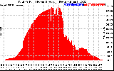 Solar PV/Inverter Performance Total PV Panel Power Output