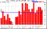 Solar PV/Inverter Performance Weekly Solar Energy Production