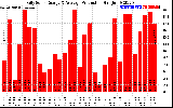 Solar PV/Inverter Performance Daily Solar Energy Production