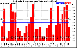 Solar PV/Inverter Performance Daily Solar Energy Production Value