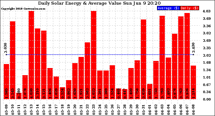 Solar PV/Inverter Performance Daily Solar Energy Production Value