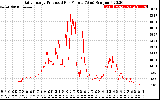 Solar PV/Inverter Performance Daily Energy Production Per Minute